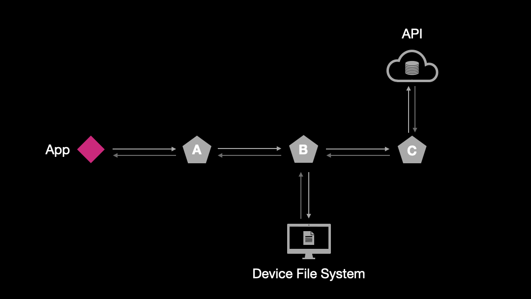 a flow diagram showing data resolving from server via a chain of request handlers
