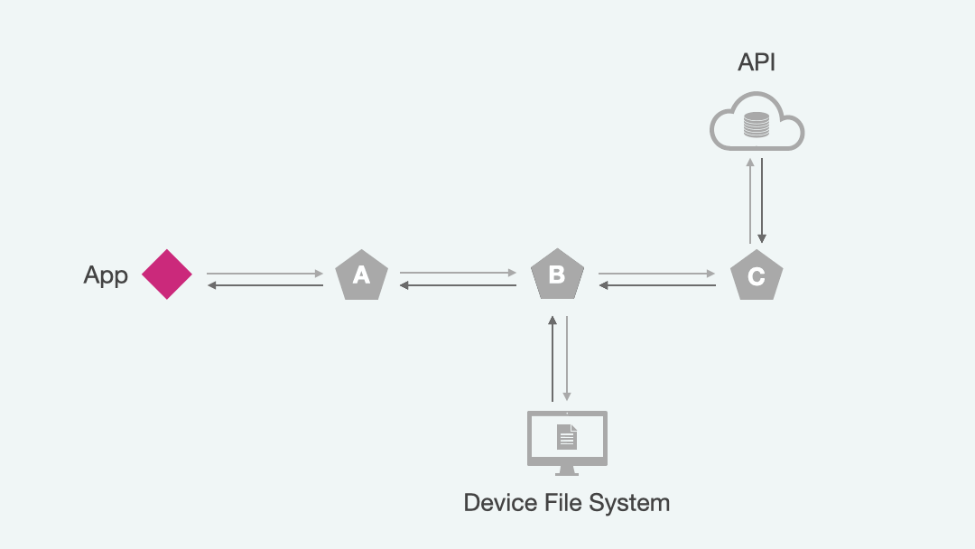 a flow diagram showing data resolving from server via a chain of request handlers